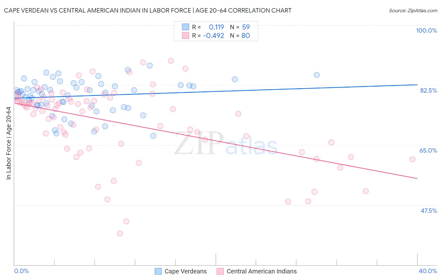 Cape Verdean vs Central American Indian In Labor Force | Age 20-64