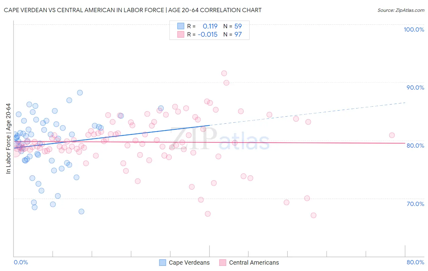 Cape Verdean vs Central American In Labor Force | Age 20-64