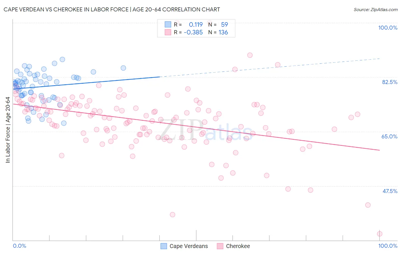 Cape Verdean vs Cherokee In Labor Force | Age 20-64