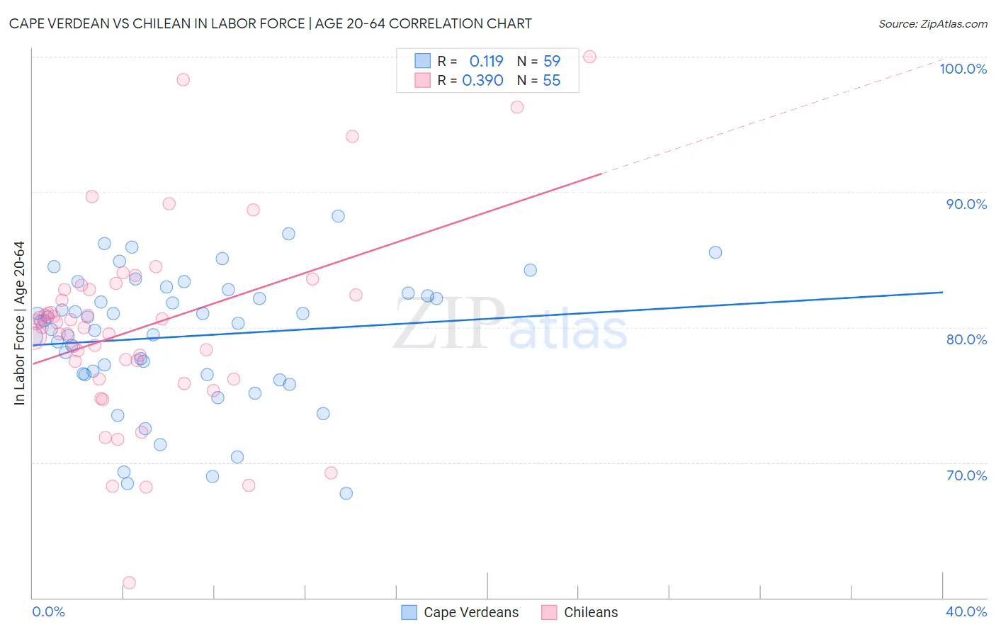 Cape Verdean vs Chilean In Labor Force | Age 20-64