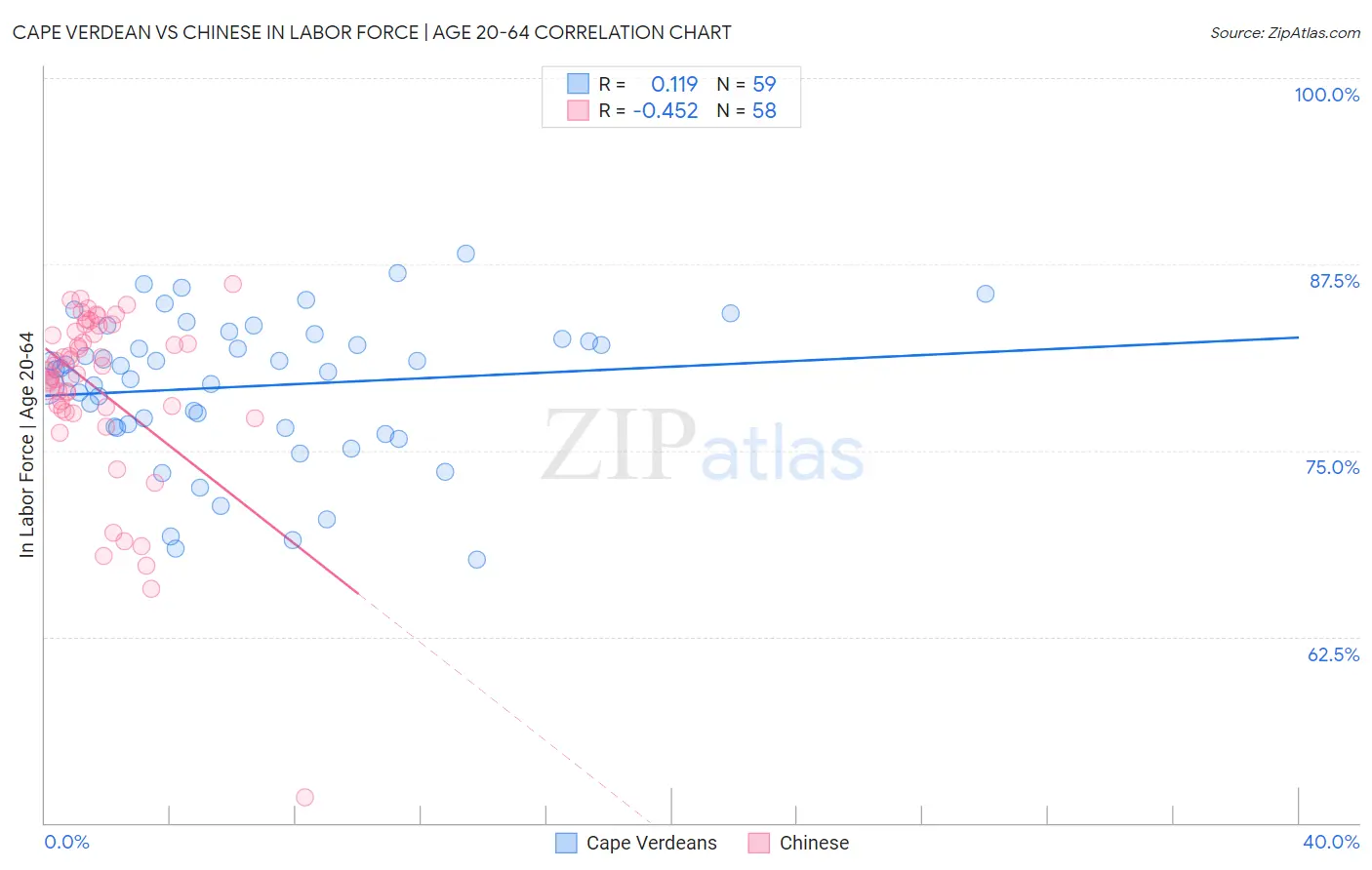 Cape Verdean vs Chinese In Labor Force | Age 20-64
