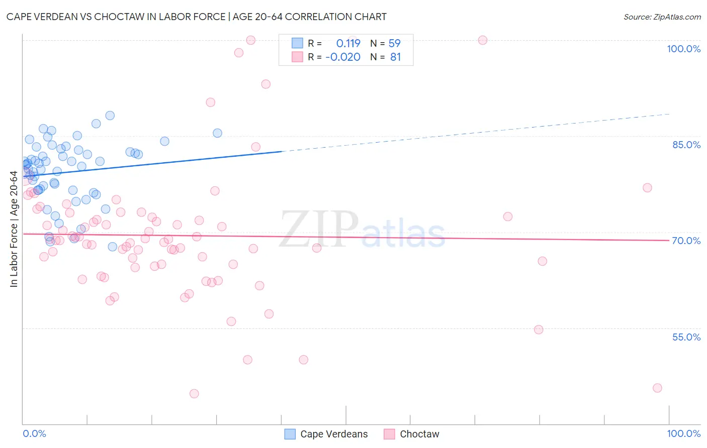 Cape Verdean vs Choctaw In Labor Force | Age 20-64