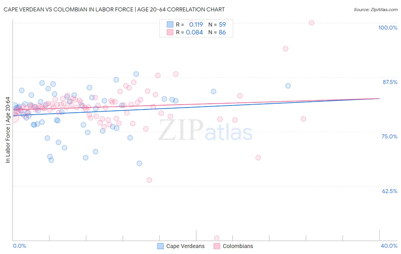 Cape Verdean vs Colombian In Labor Force | Age 20-64