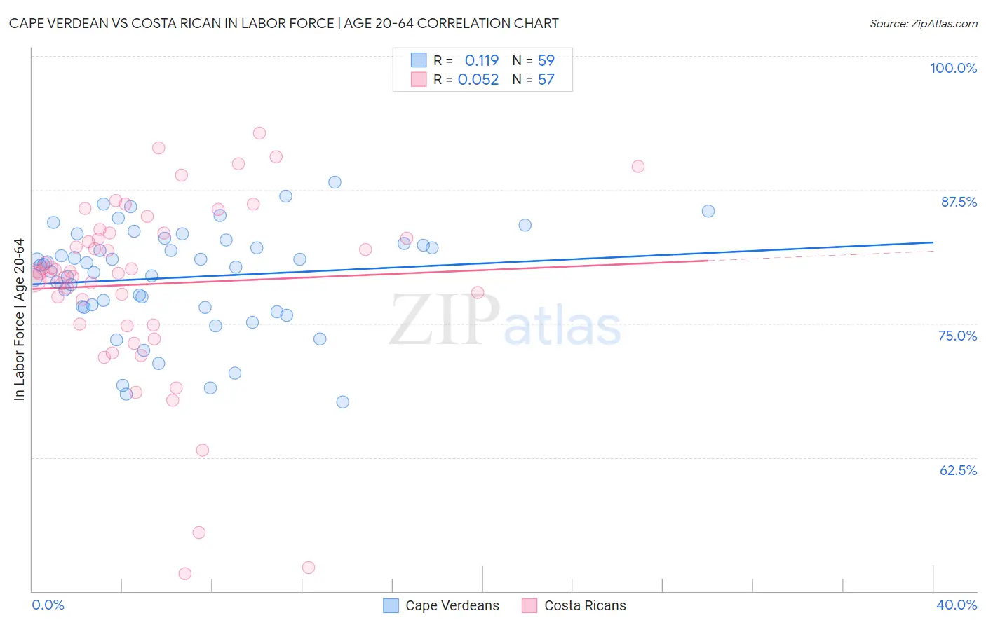 Cape Verdean vs Costa Rican In Labor Force | Age 20-64