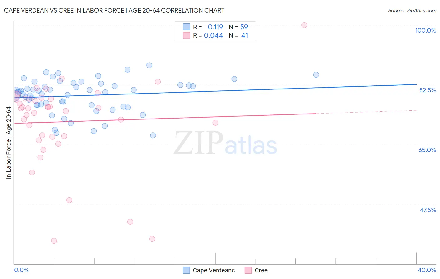 Cape Verdean vs Cree In Labor Force | Age 20-64