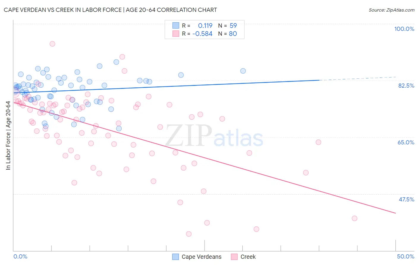 Cape Verdean vs Creek In Labor Force | Age 20-64
