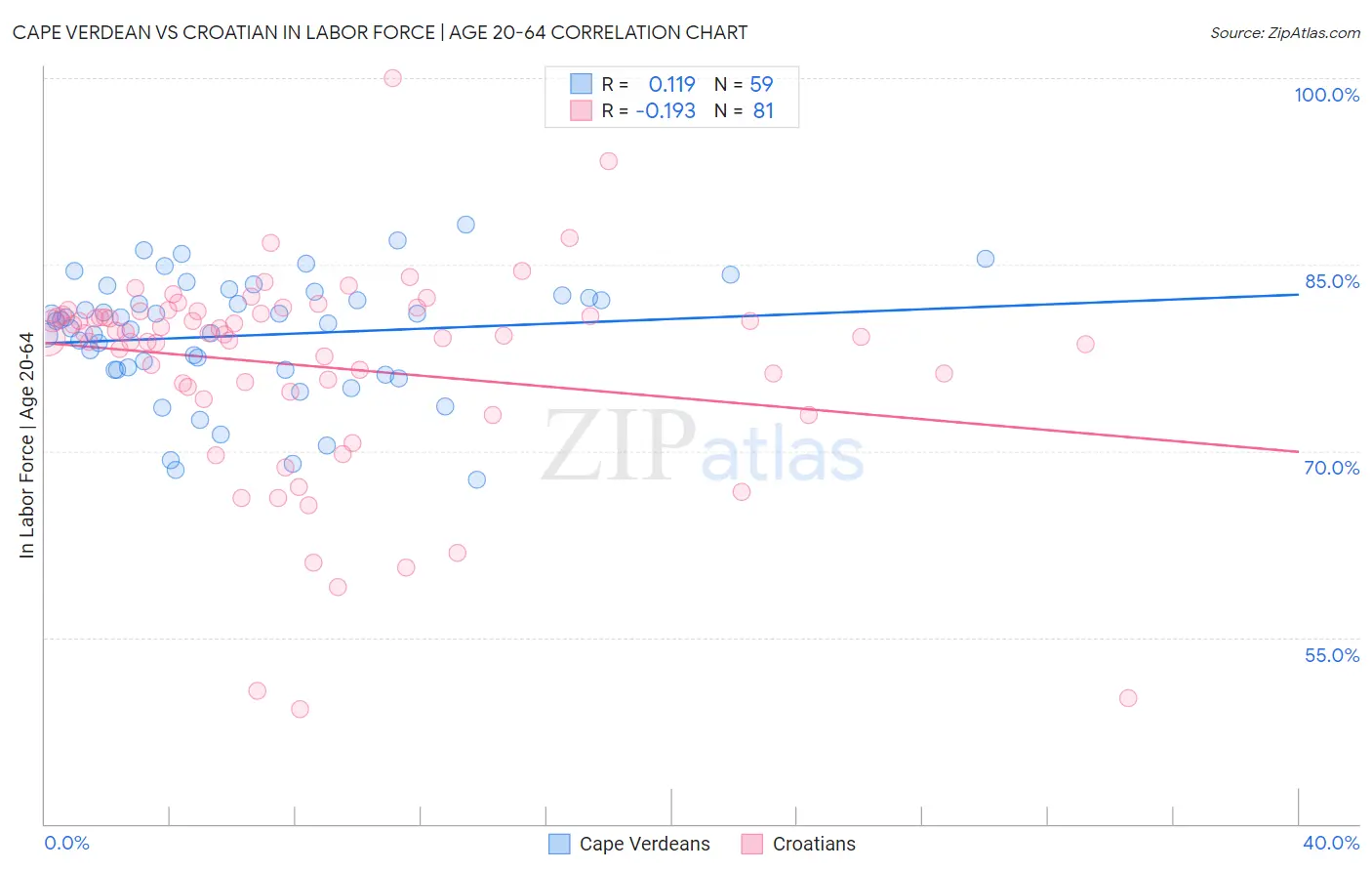 Cape Verdean vs Croatian In Labor Force | Age 20-64