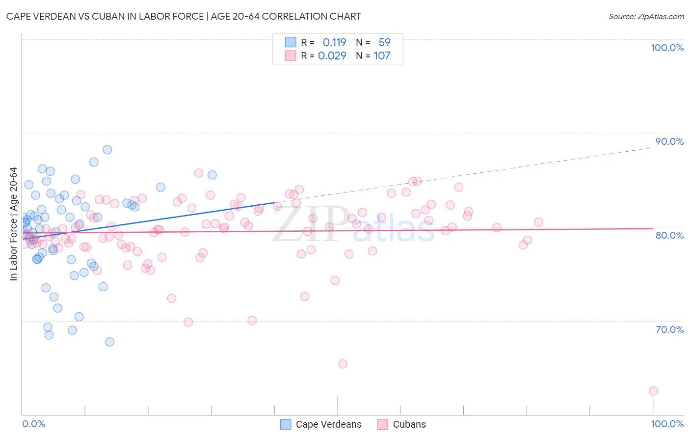 Cape Verdean vs Cuban In Labor Force | Age 20-64
