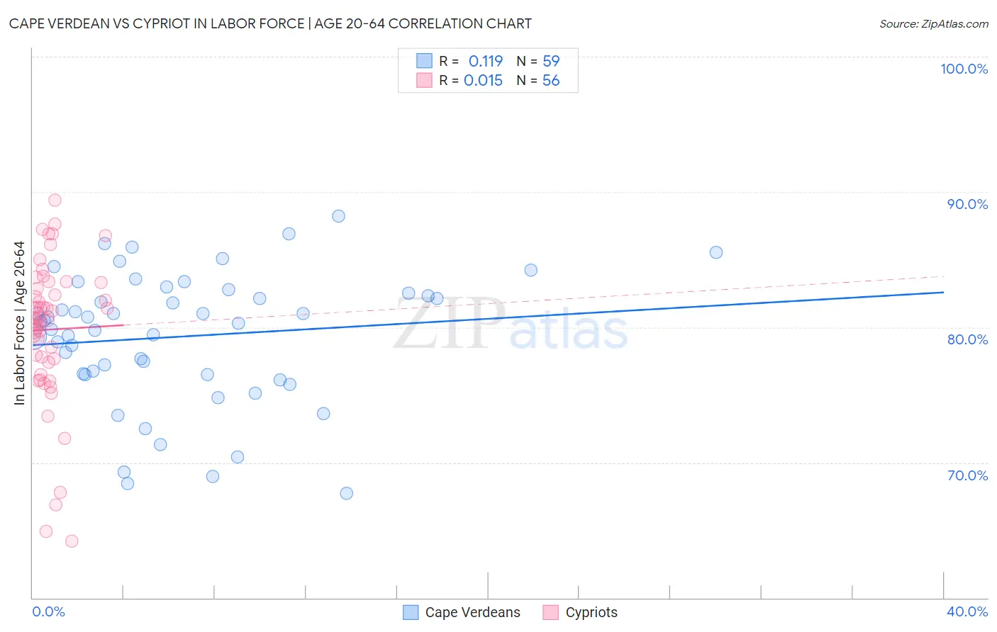 Cape Verdean vs Cypriot In Labor Force | Age 20-64
