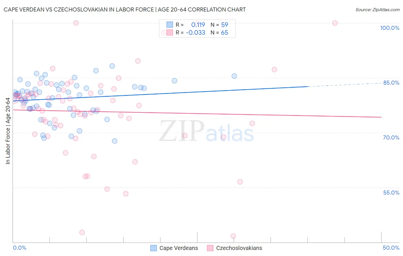 Cape Verdean vs Czechoslovakian In Labor Force | Age 20-64