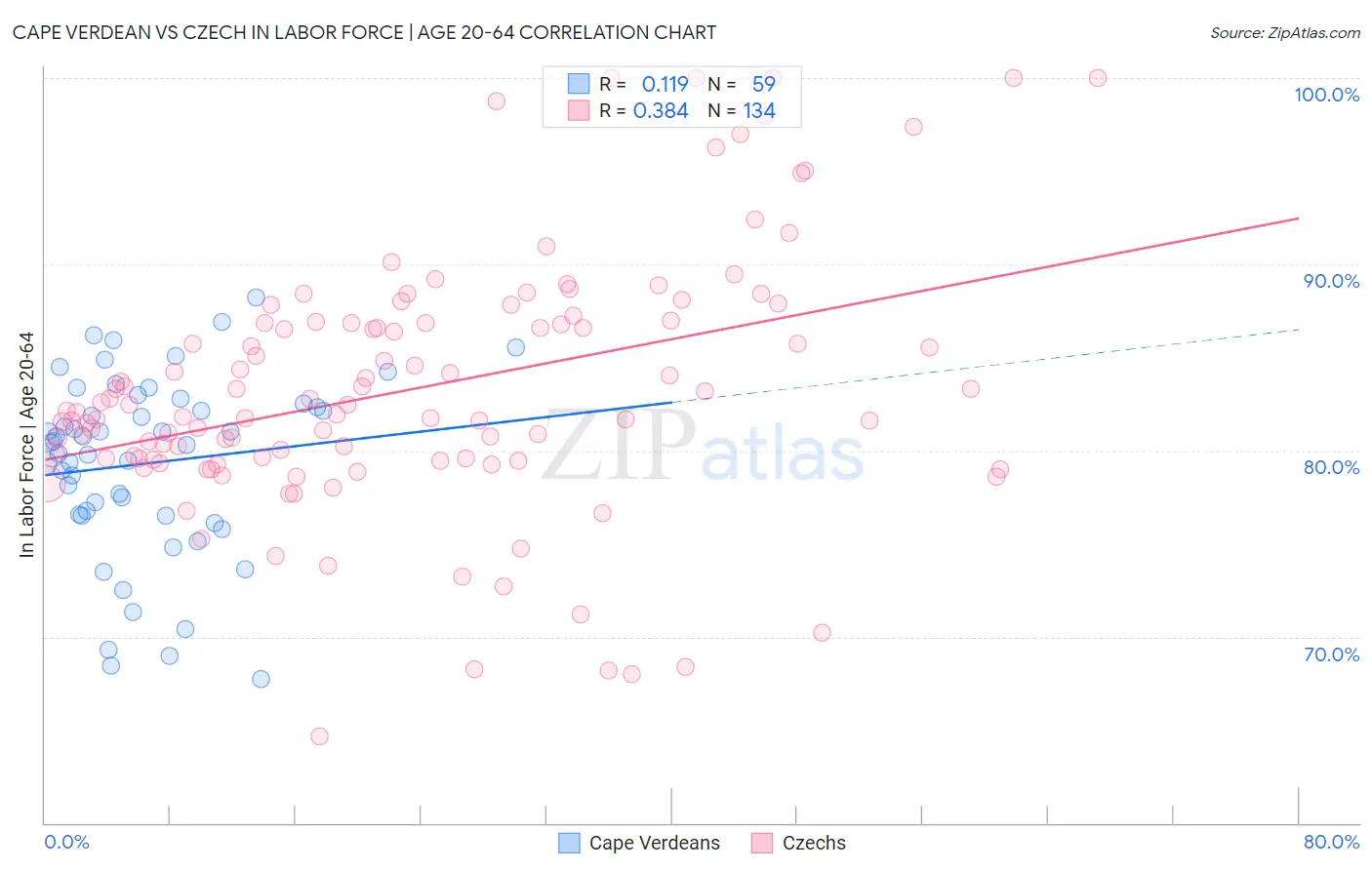 Cape Verdean vs Czech In Labor Force | Age 20-64