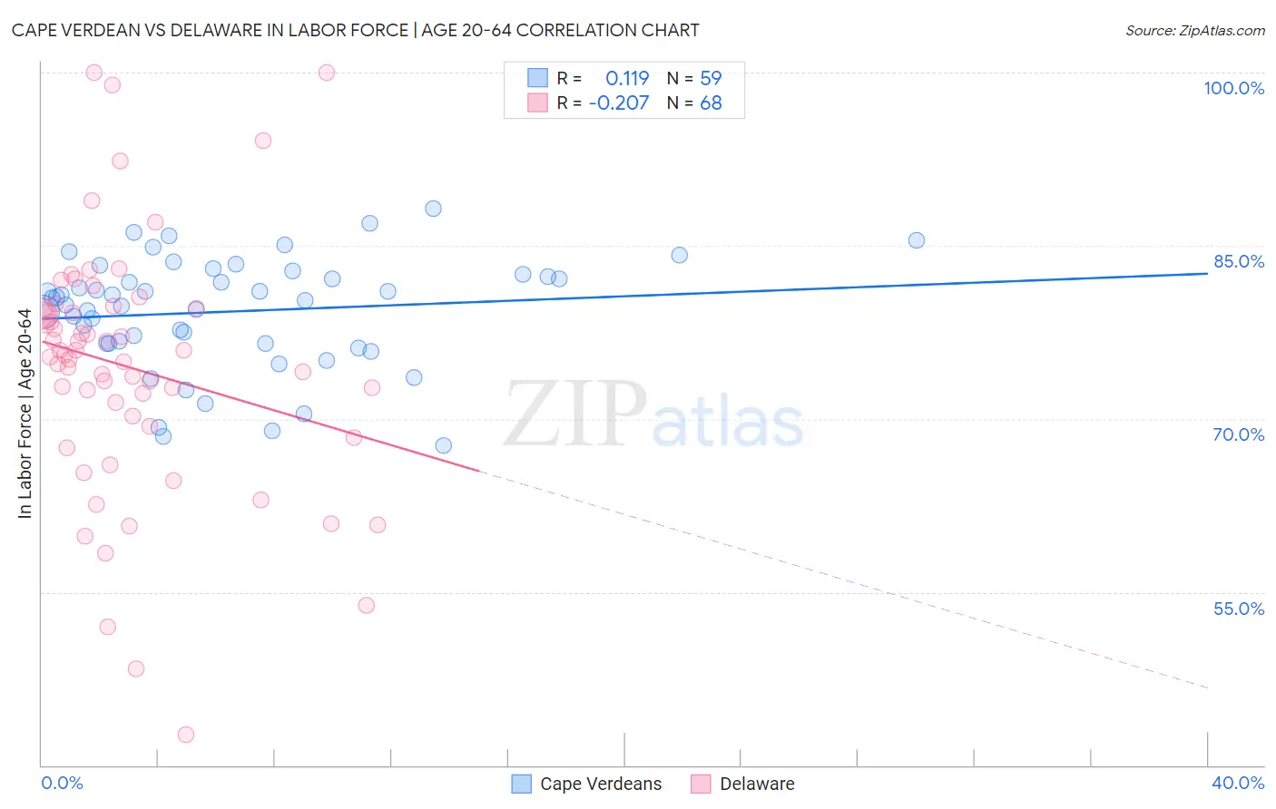 Cape Verdean vs Delaware In Labor Force | Age 20-64