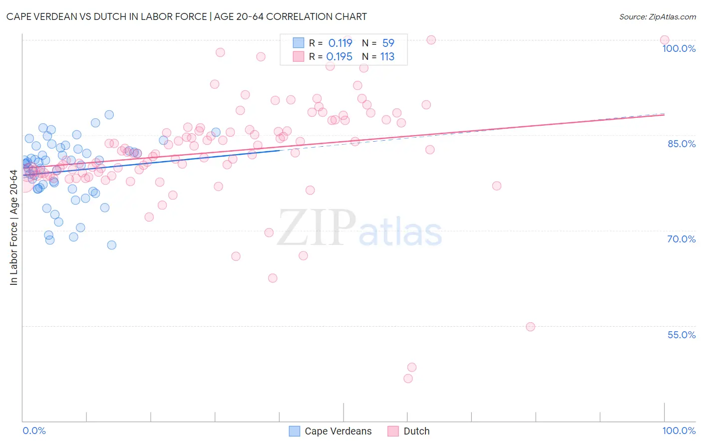 Cape Verdean vs Dutch In Labor Force | Age 20-64