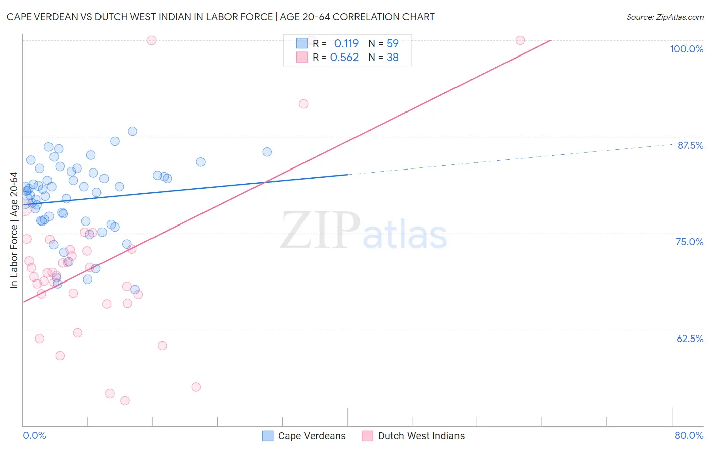 Cape Verdean vs Dutch West Indian In Labor Force | Age 20-64