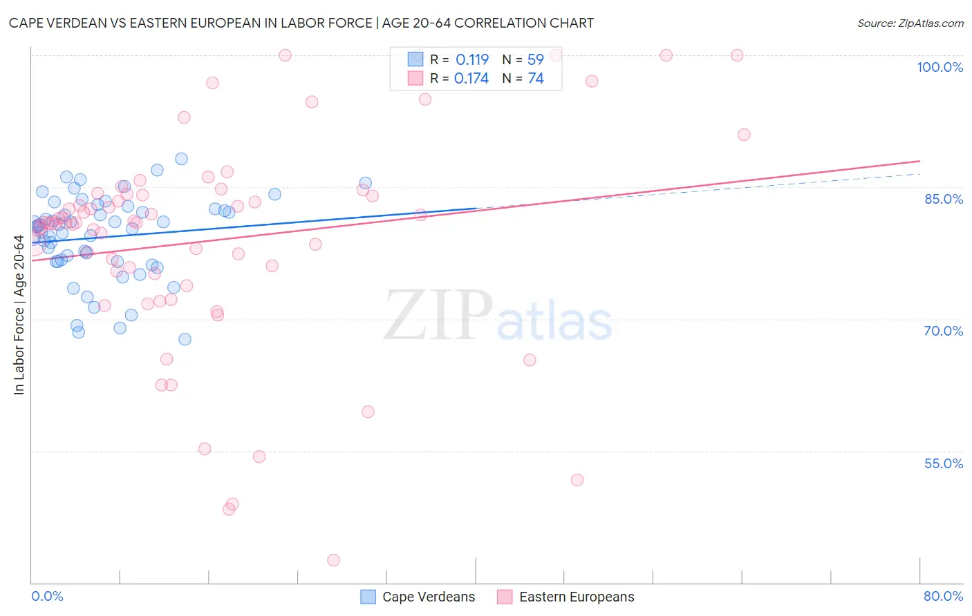 Cape Verdean vs Eastern European In Labor Force | Age 20-64