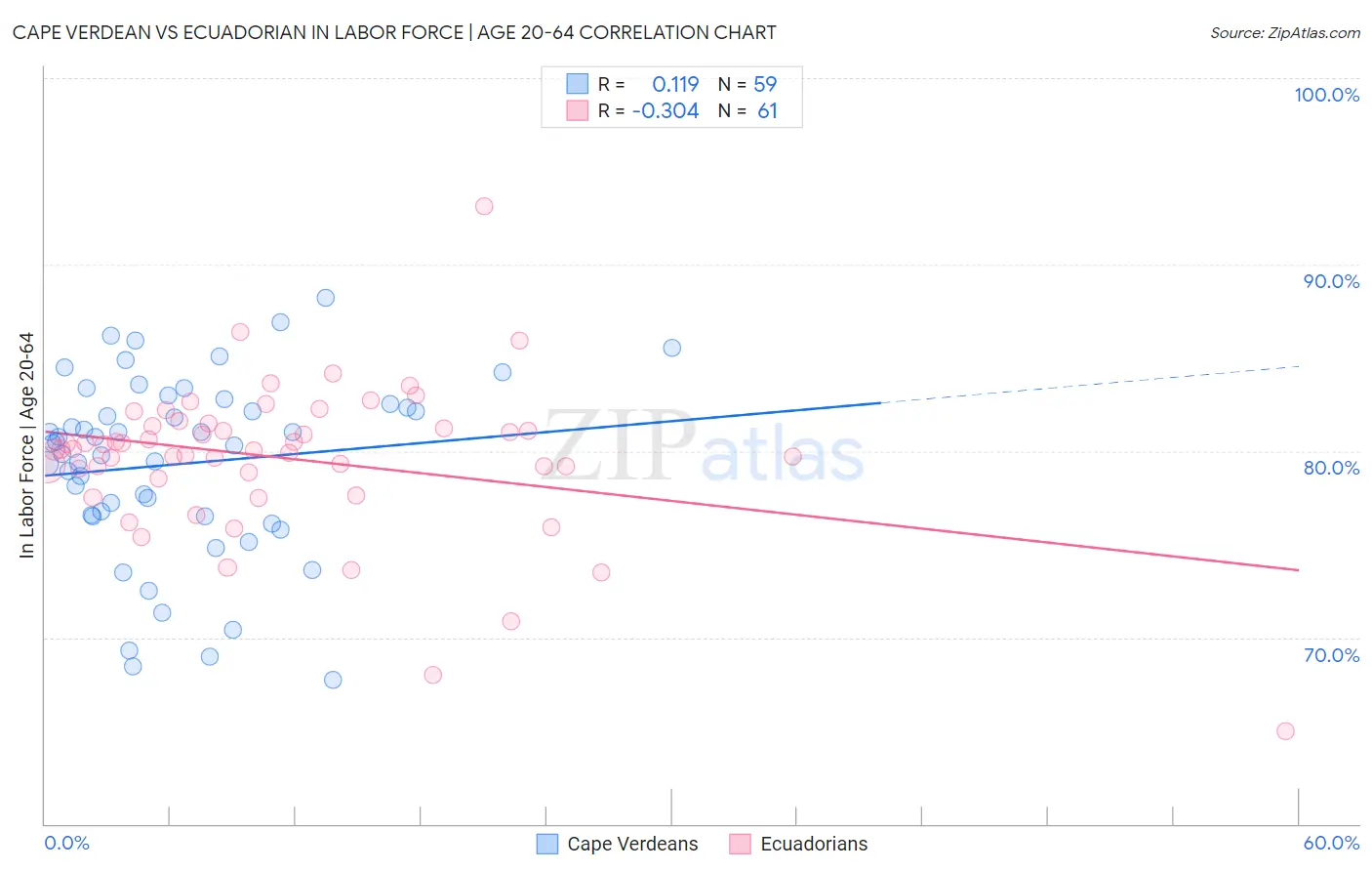 Cape Verdean vs Ecuadorian In Labor Force | Age 20-64