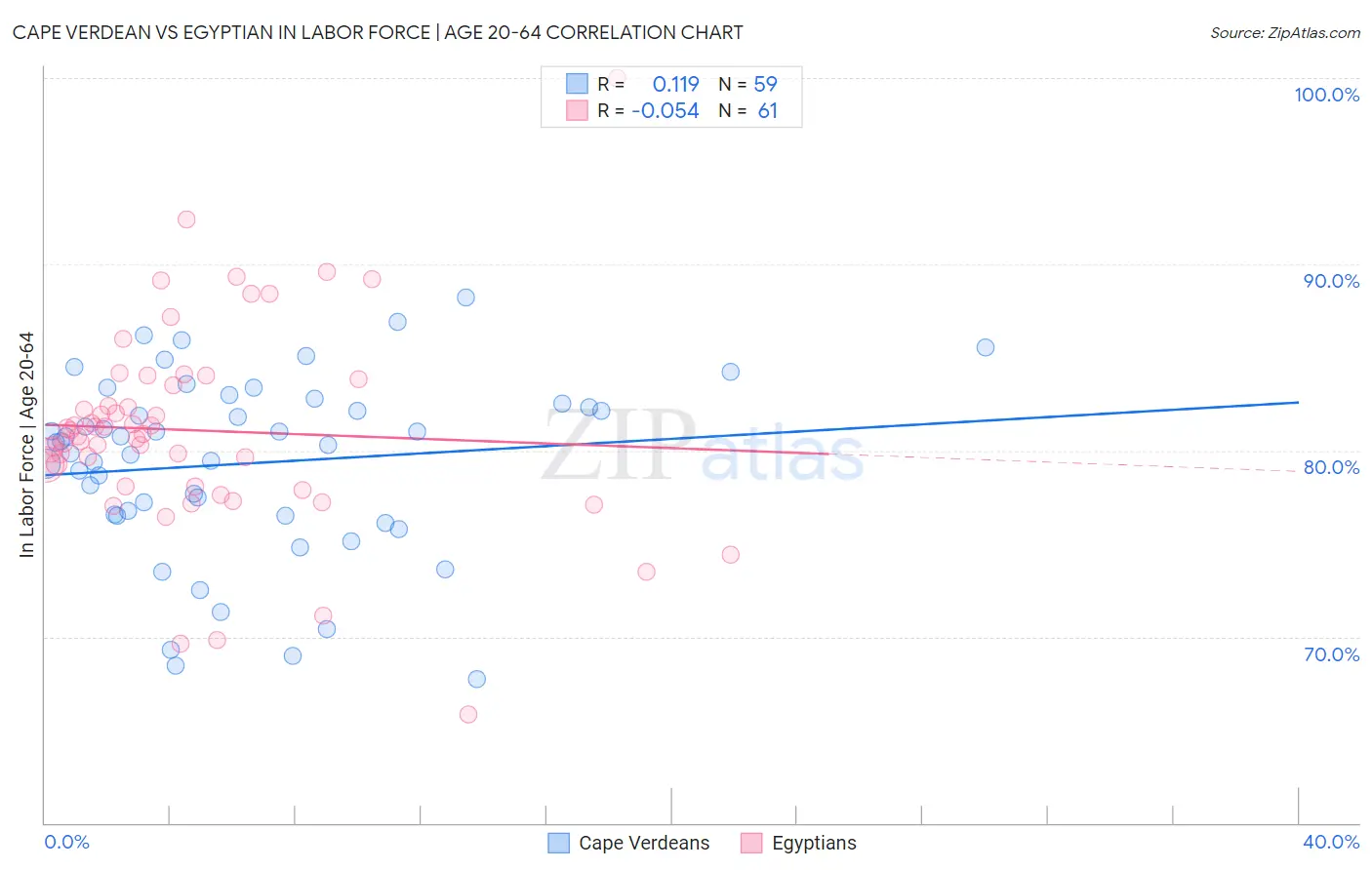 Cape Verdean vs Egyptian In Labor Force | Age 20-64