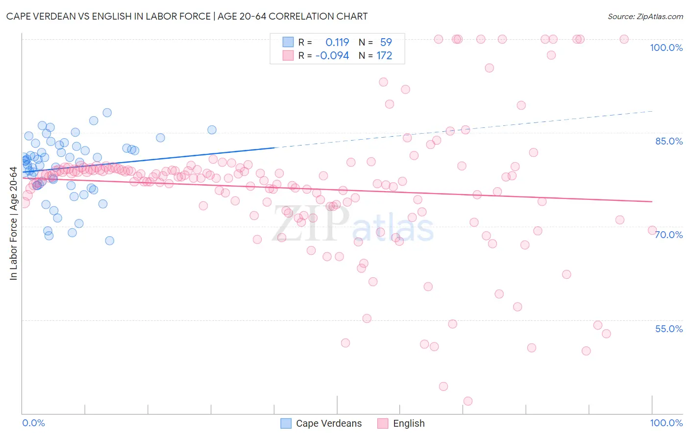 Cape Verdean vs English In Labor Force | Age 20-64