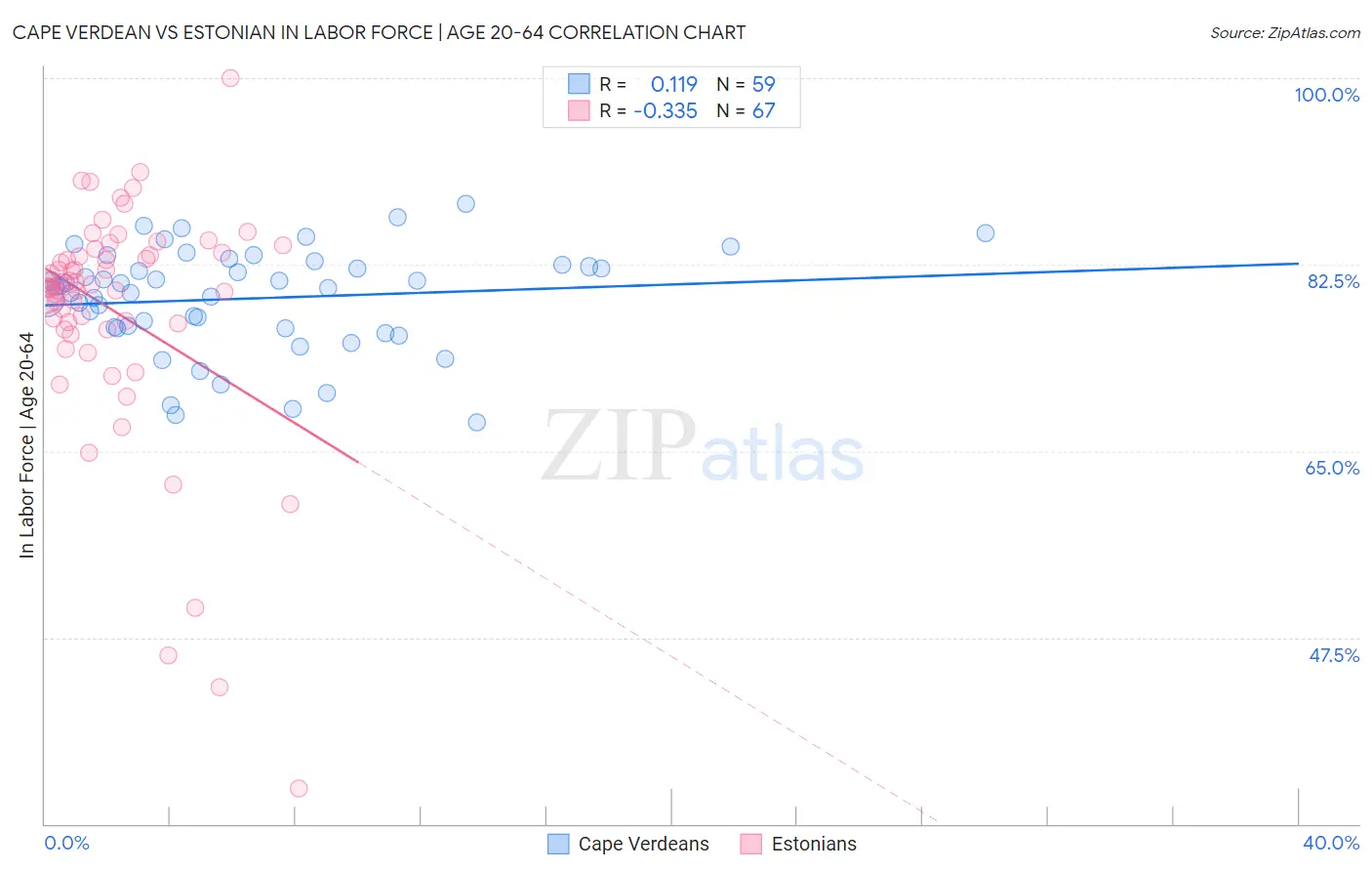 Cape Verdean vs Estonian In Labor Force | Age 20-64