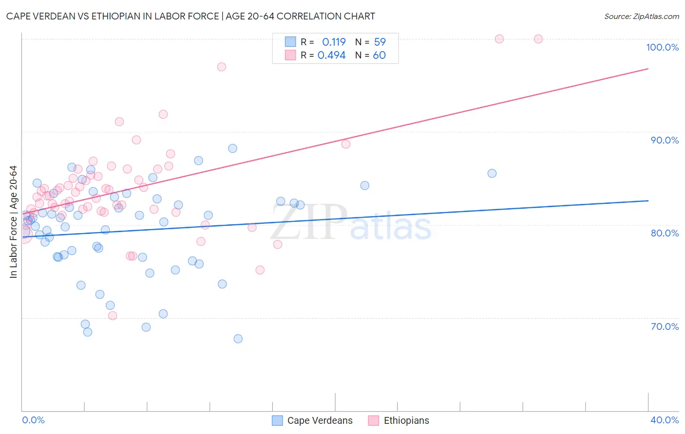 Cape Verdean vs Ethiopian In Labor Force | Age 20-64