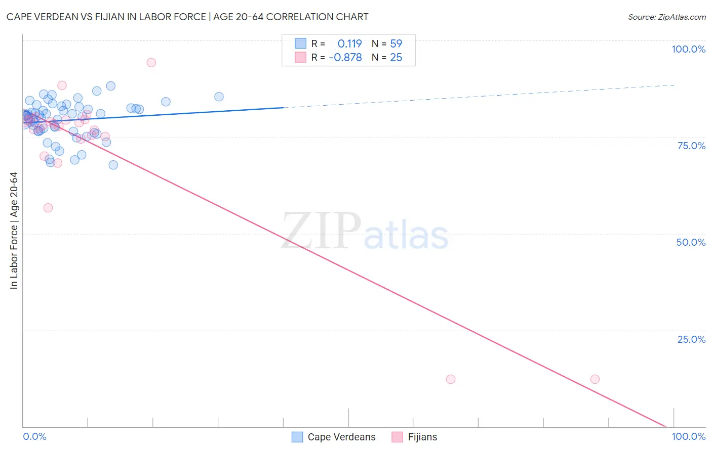 Cape Verdean vs Fijian In Labor Force | Age 20-64
