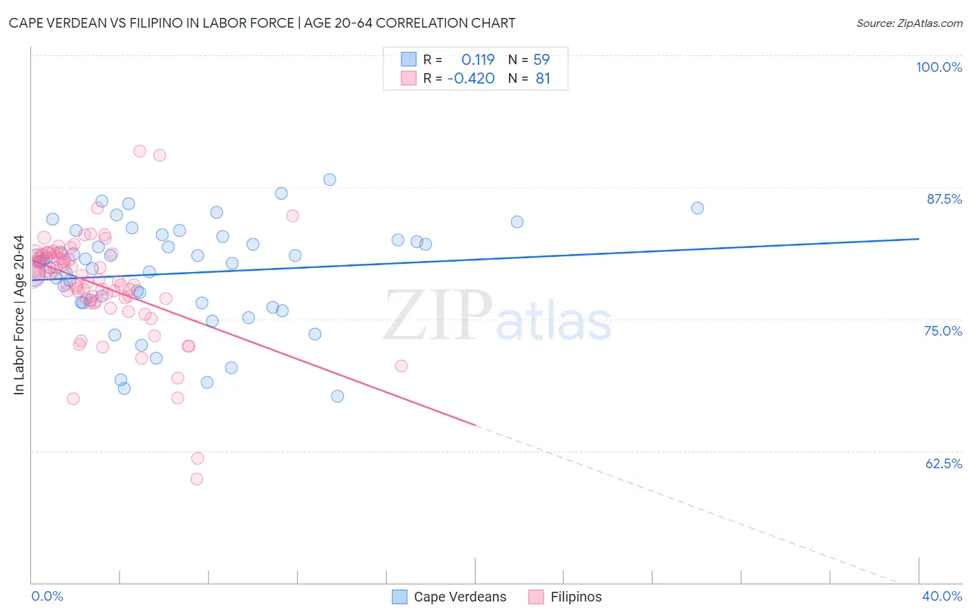 Cape Verdean vs Filipino In Labor Force | Age 20-64