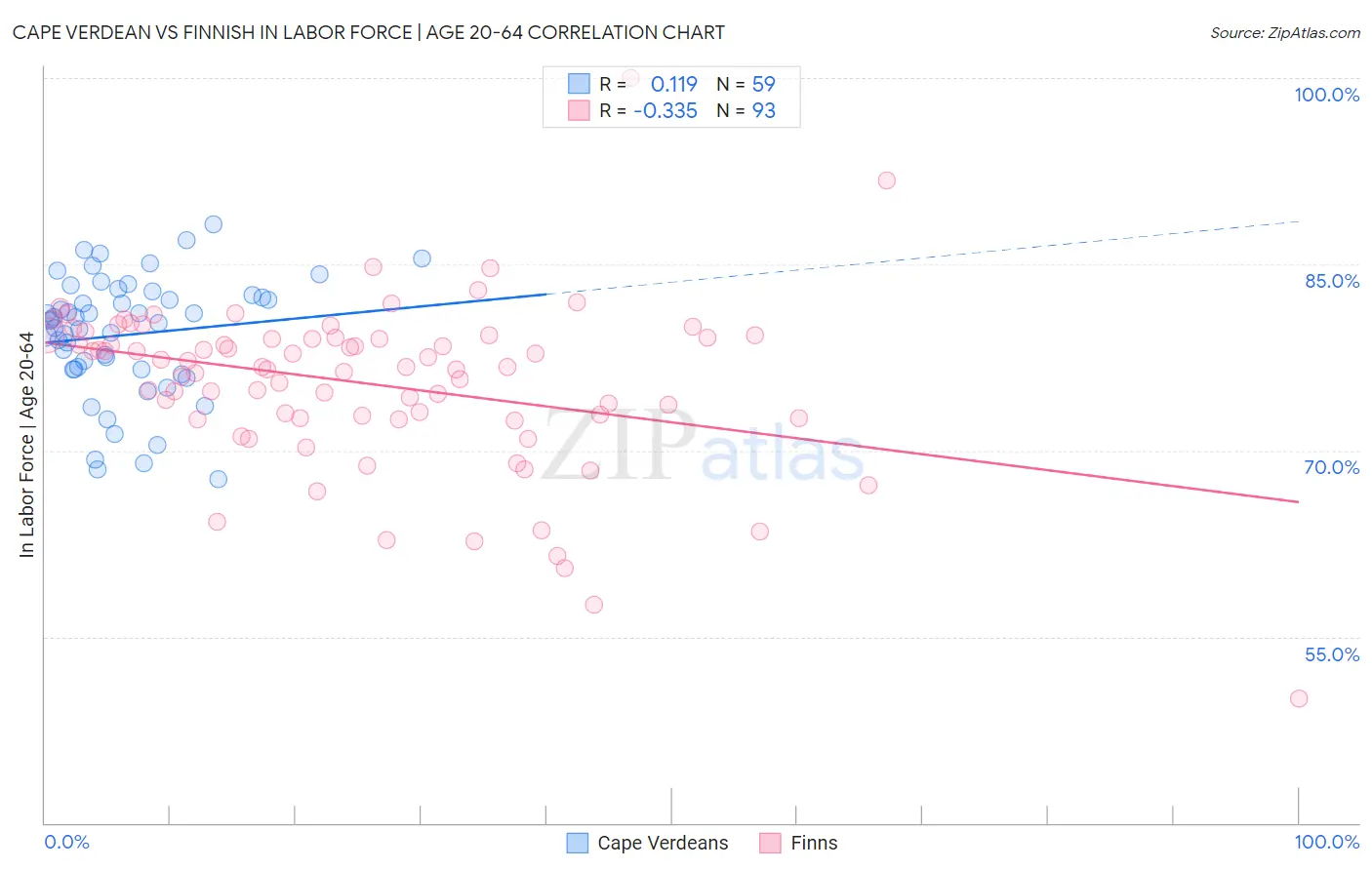 Cape Verdean vs Finnish In Labor Force | Age 20-64