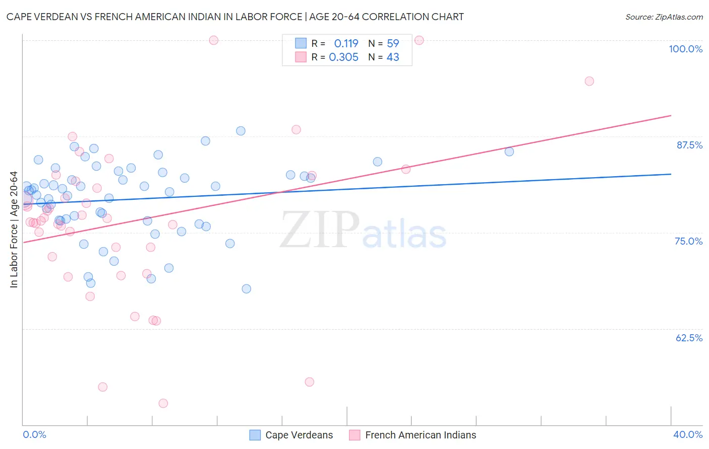Cape Verdean vs French American Indian In Labor Force | Age 20-64