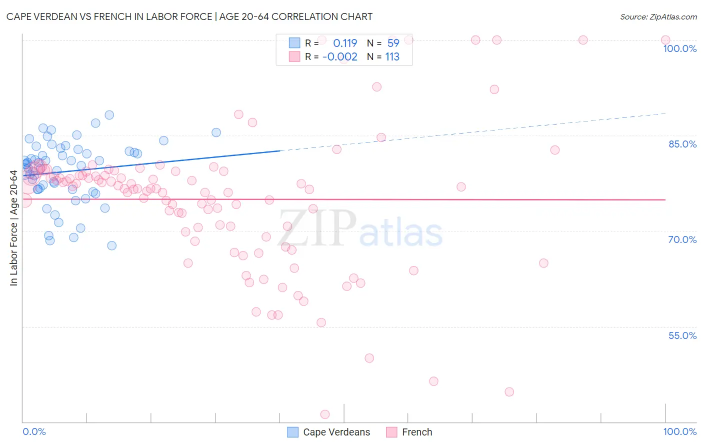 Cape Verdean vs French In Labor Force | Age 20-64