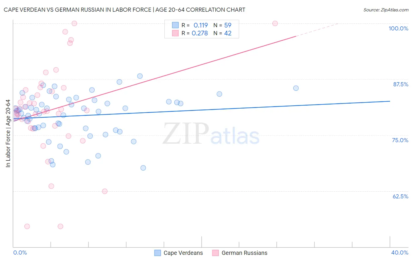 Cape Verdean vs German Russian In Labor Force | Age 20-64