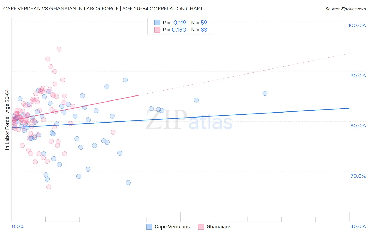 Cape Verdean vs Ghanaian In Labor Force | Age 20-64