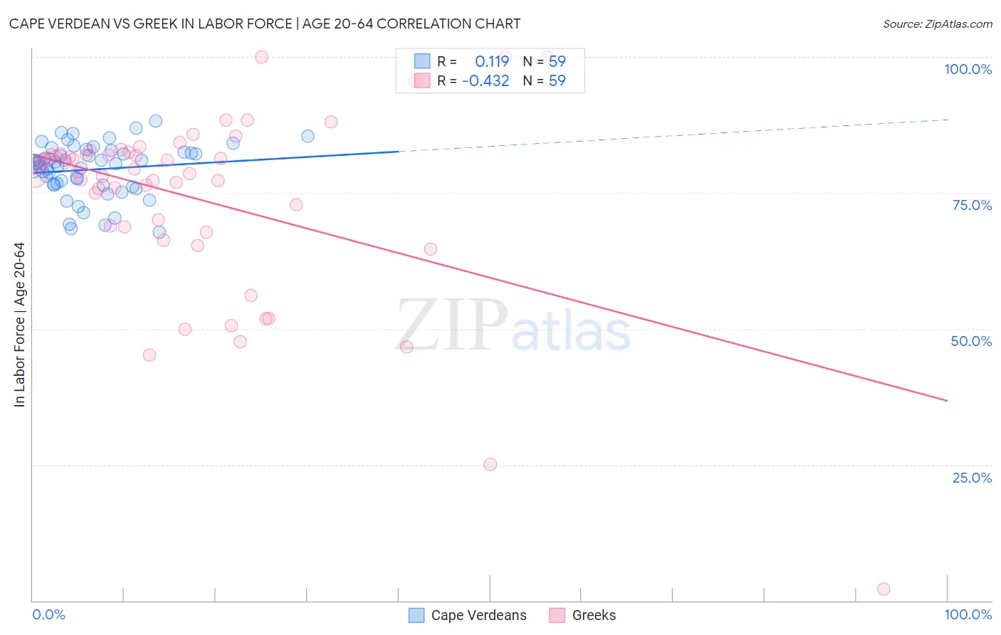 Cape Verdean vs Greek In Labor Force | Age 20-64