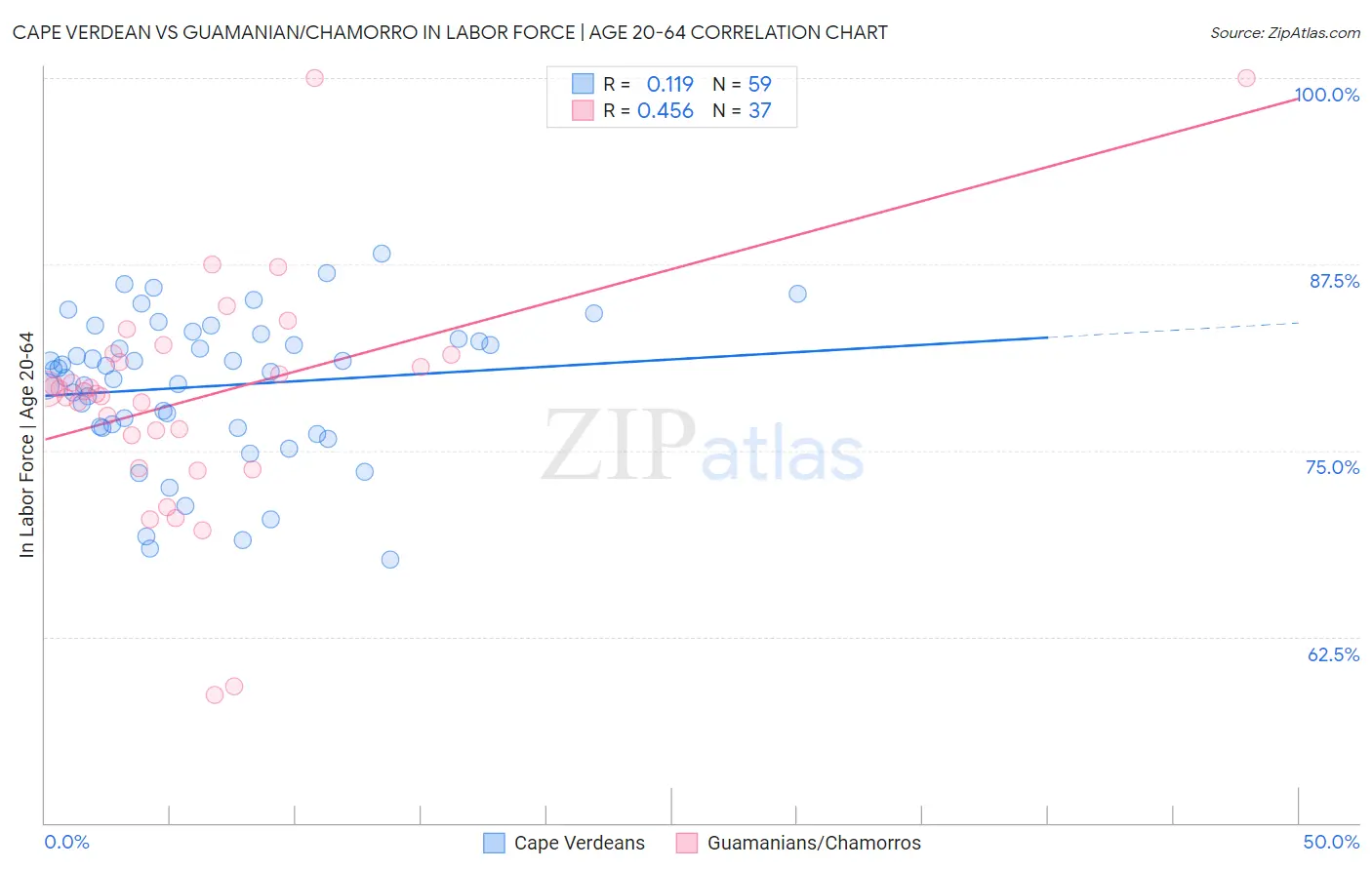 Cape Verdean vs Guamanian/Chamorro In Labor Force | Age 20-64