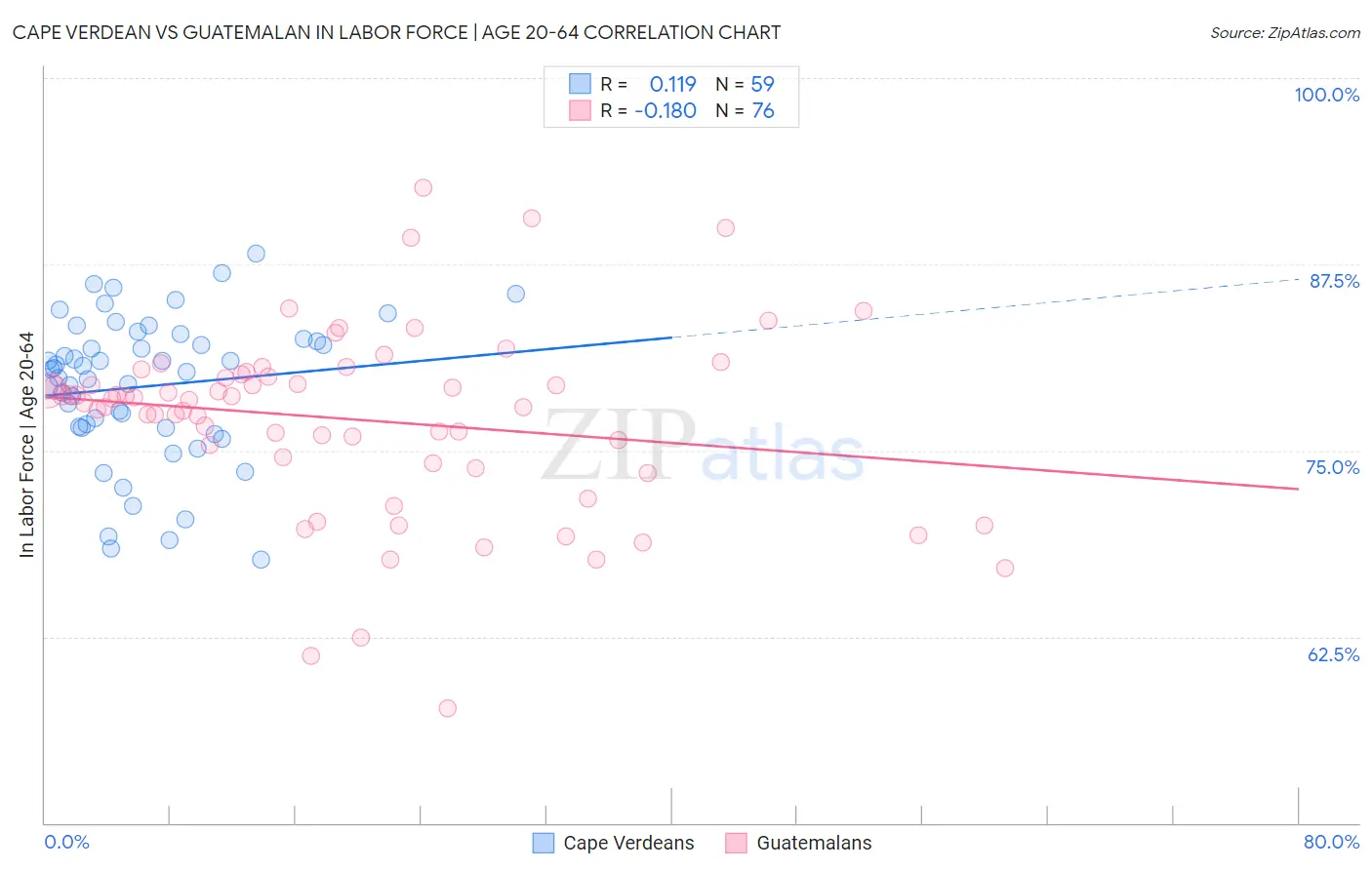 Cape Verdean vs Guatemalan In Labor Force | Age 20-64
