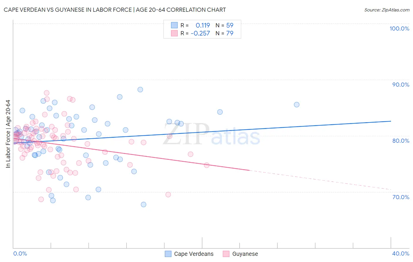 Cape Verdean vs Guyanese In Labor Force | Age 20-64