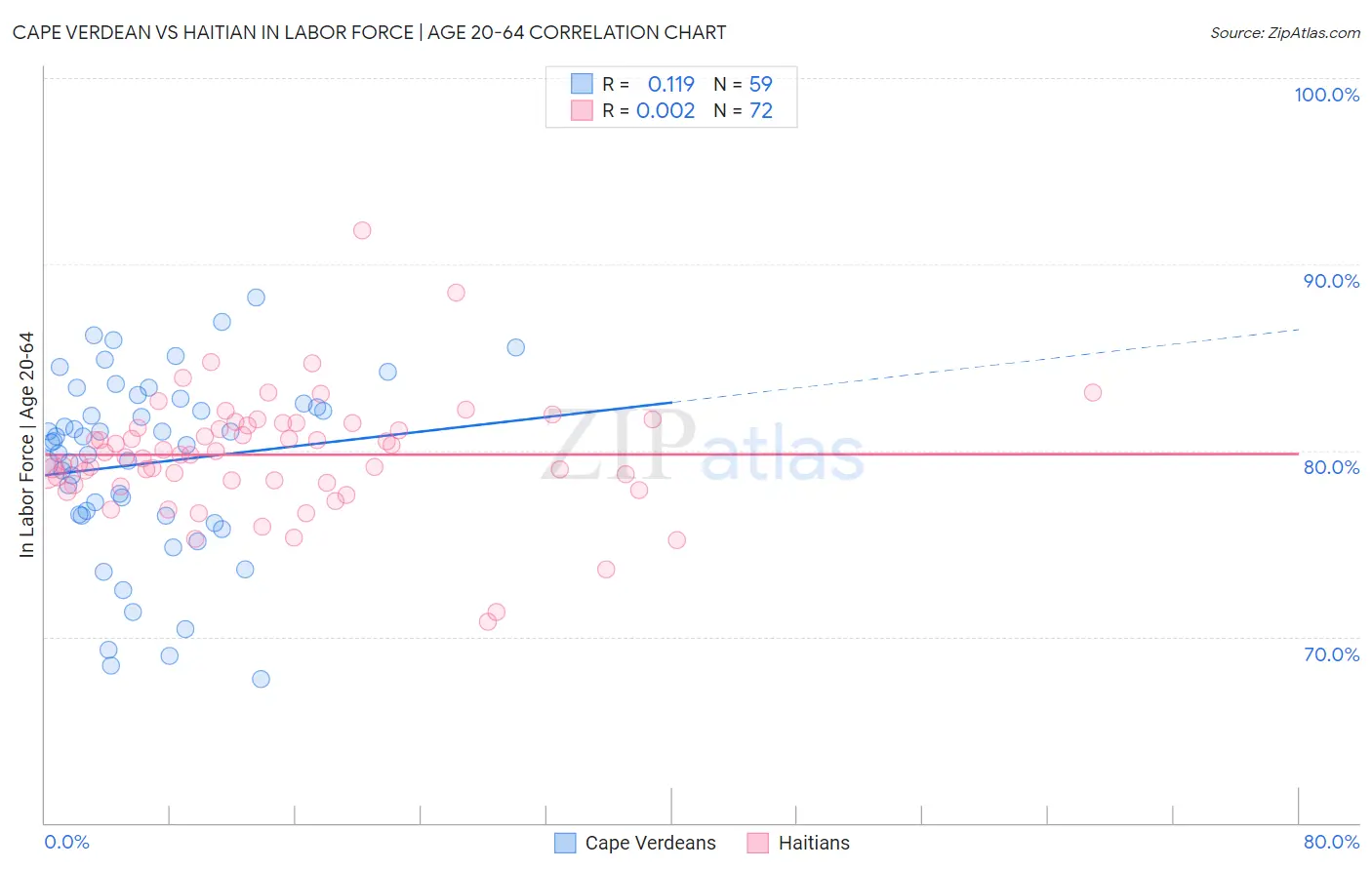 Cape Verdean vs Haitian In Labor Force | Age 20-64