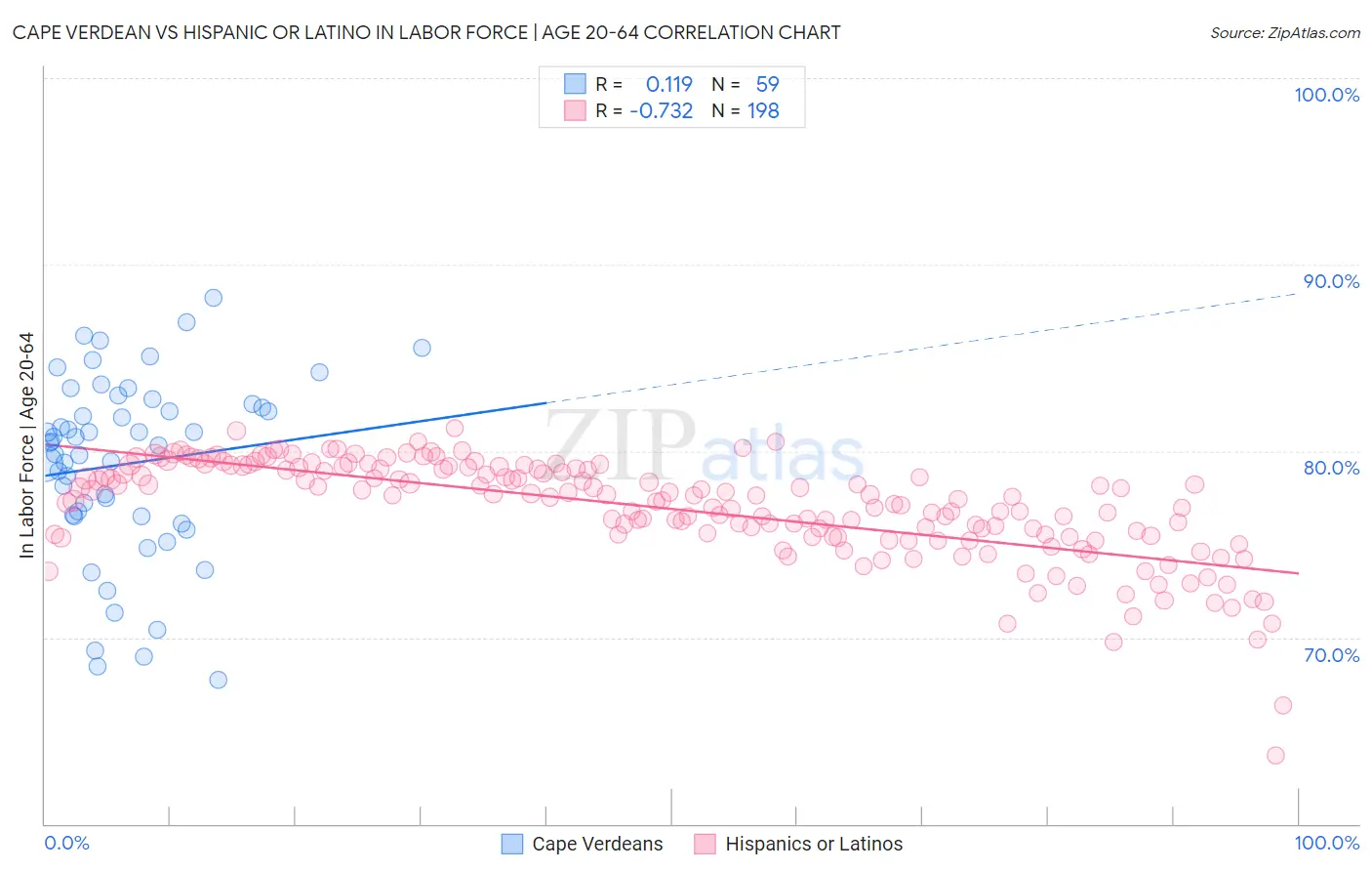 Cape Verdean vs Hispanic or Latino In Labor Force | Age 20-64