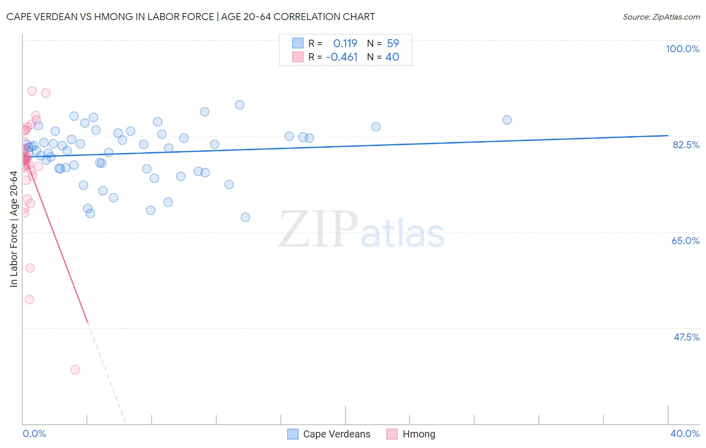 Cape Verdean vs Hmong In Labor Force | Age 20-64