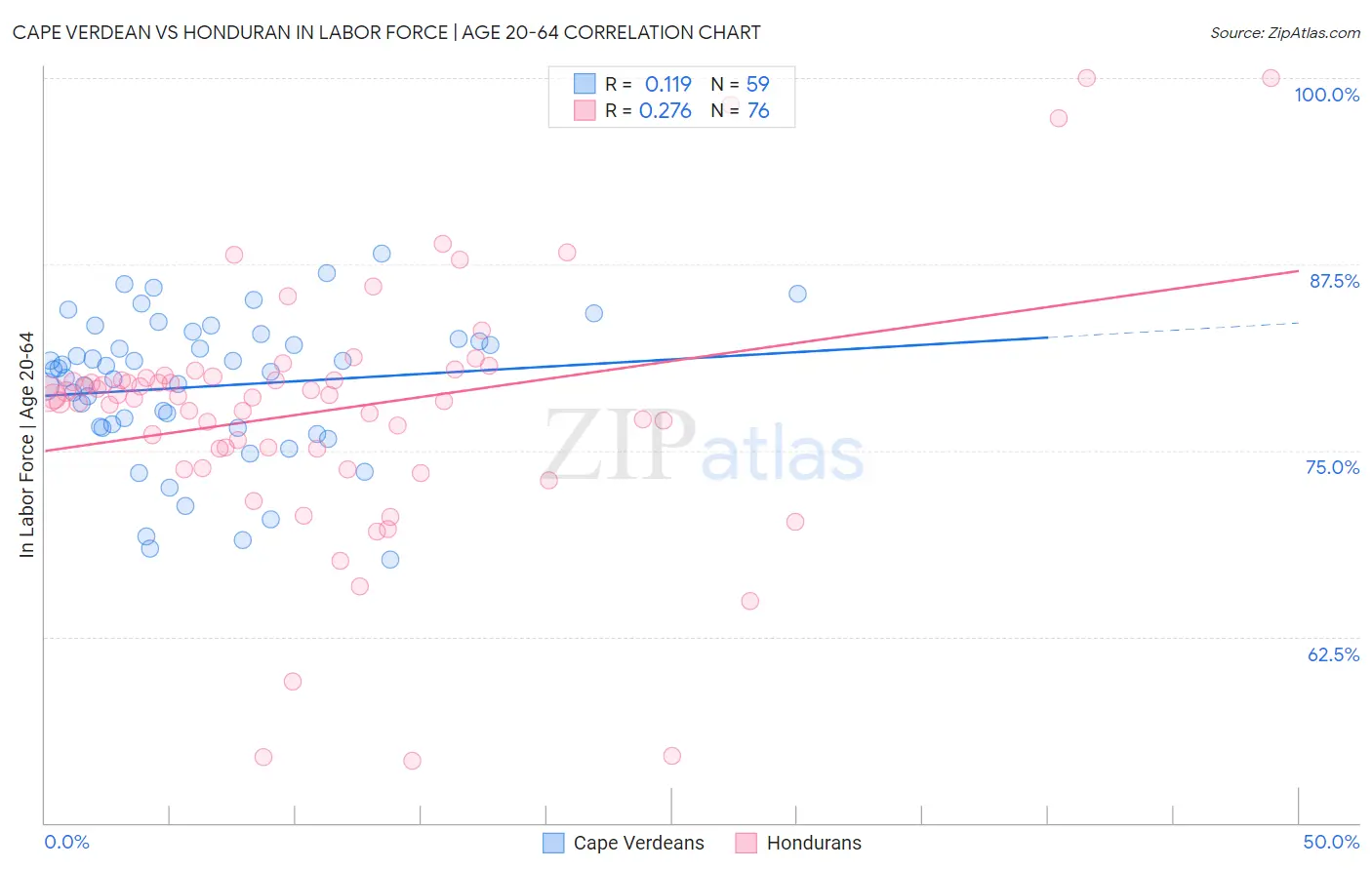 Cape Verdean vs Honduran In Labor Force | Age 20-64
