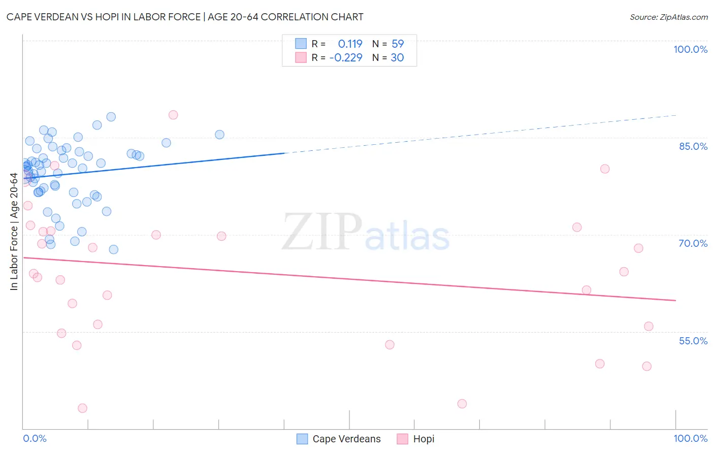 Cape Verdean vs Hopi In Labor Force | Age 20-64