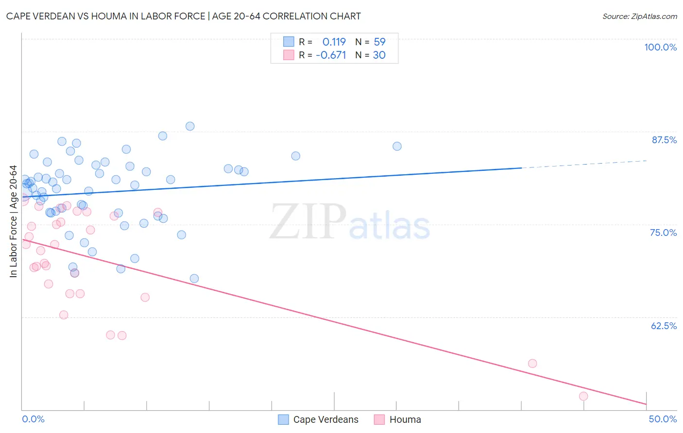 Cape Verdean vs Houma In Labor Force | Age 20-64
