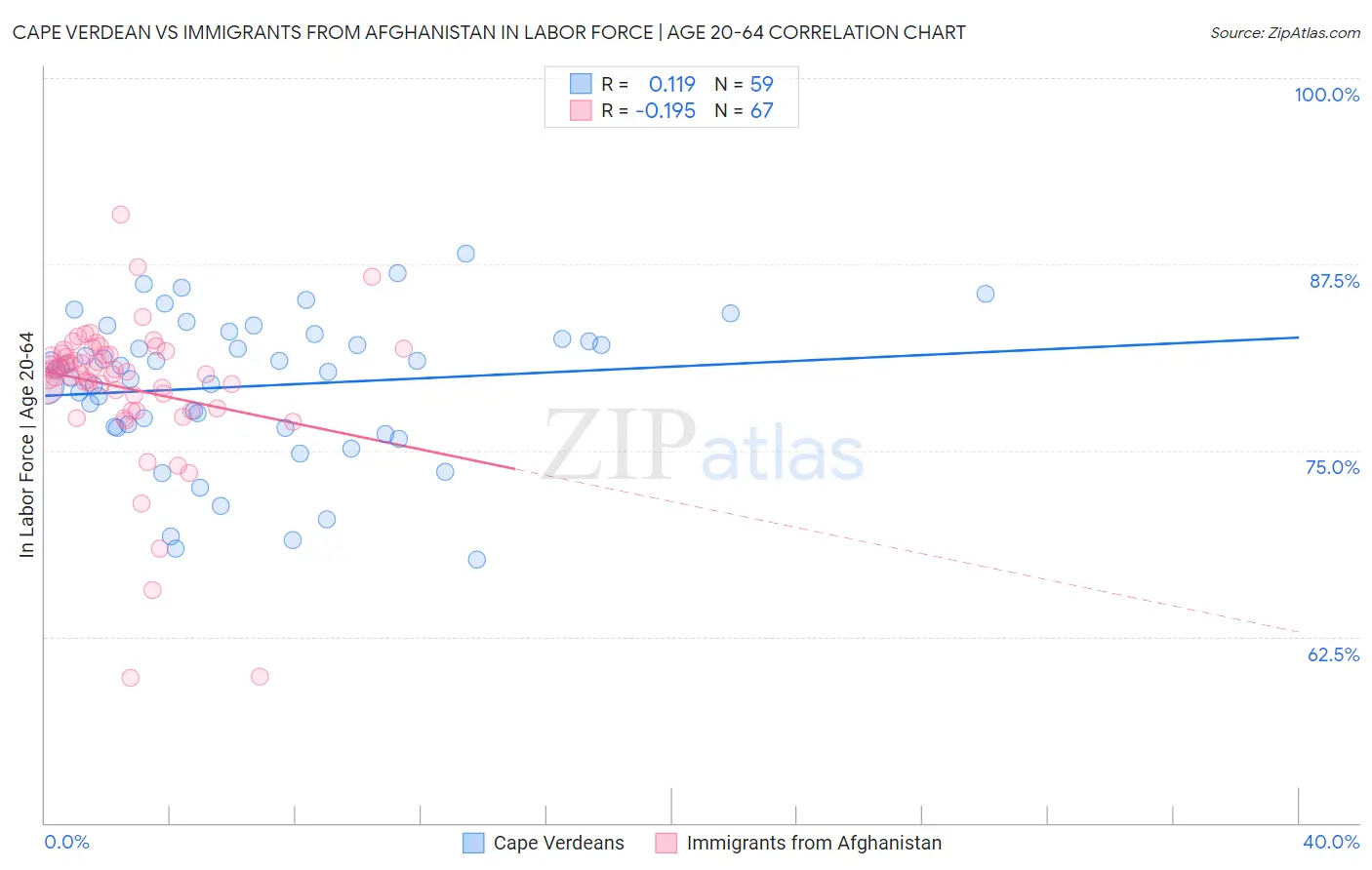 Cape Verdean vs Immigrants from Afghanistan In Labor Force | Age 20-64