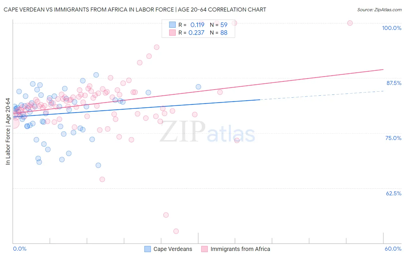 Cape Verdean vs Immigrants from Africa In Labor Force | Age 20-64