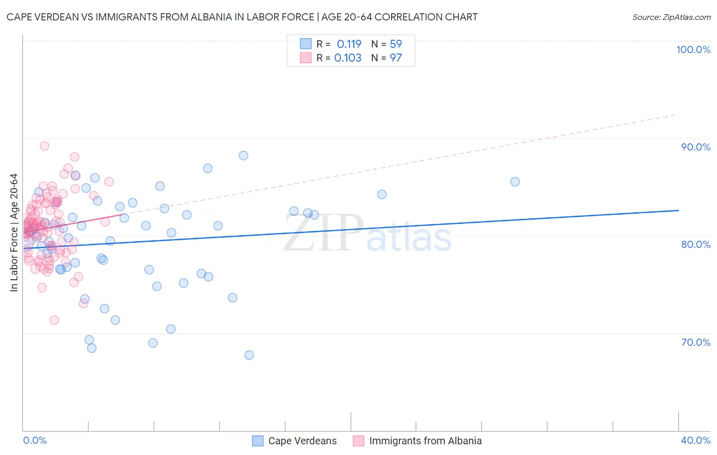 Cape Verdean vs Immigrants from Albania In Labor Force | Age 20-64