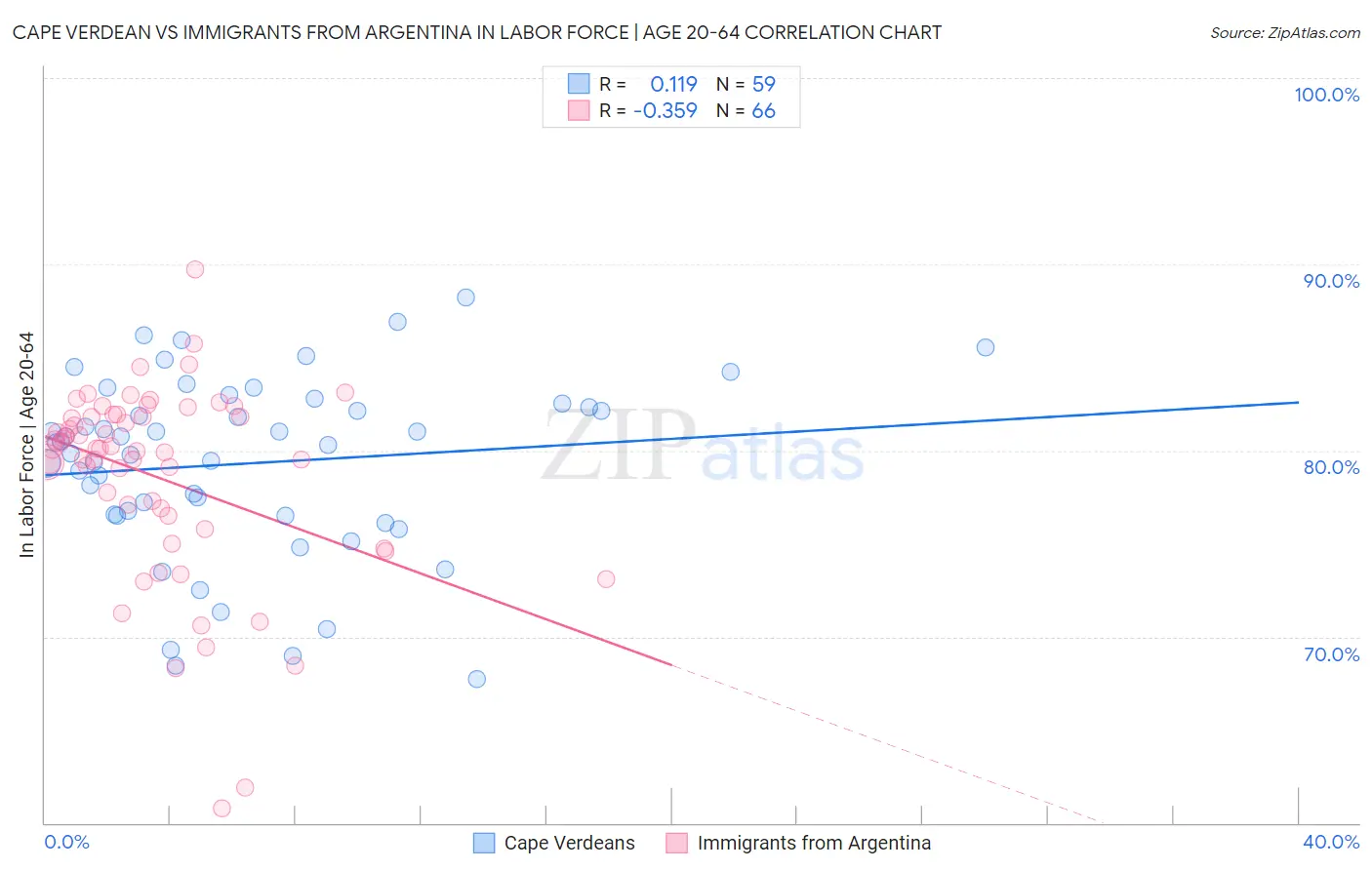 Cape Verdean vs Immigrants from Argentina In Labor Force | Age 20-64