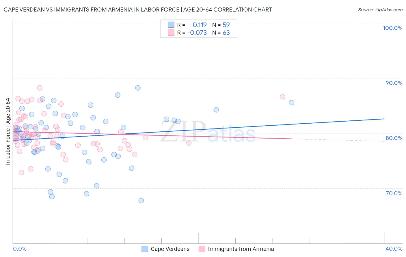Cape Verdean vs Immigrants from Armenia In Labor Force | Age 20-64