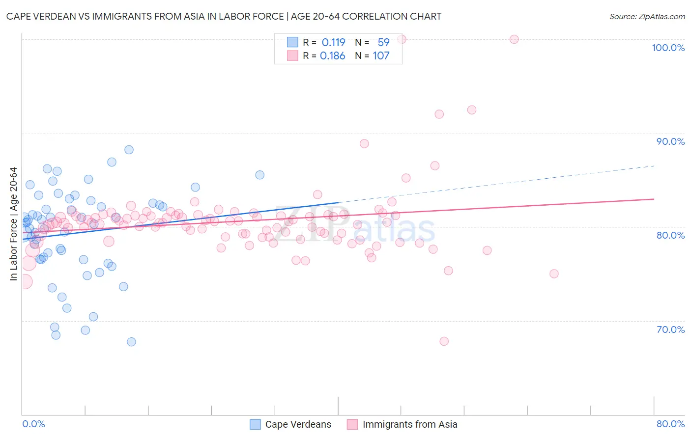 Cape Verdean vs Immigrants from Asia In Labor Force | Age 20-64