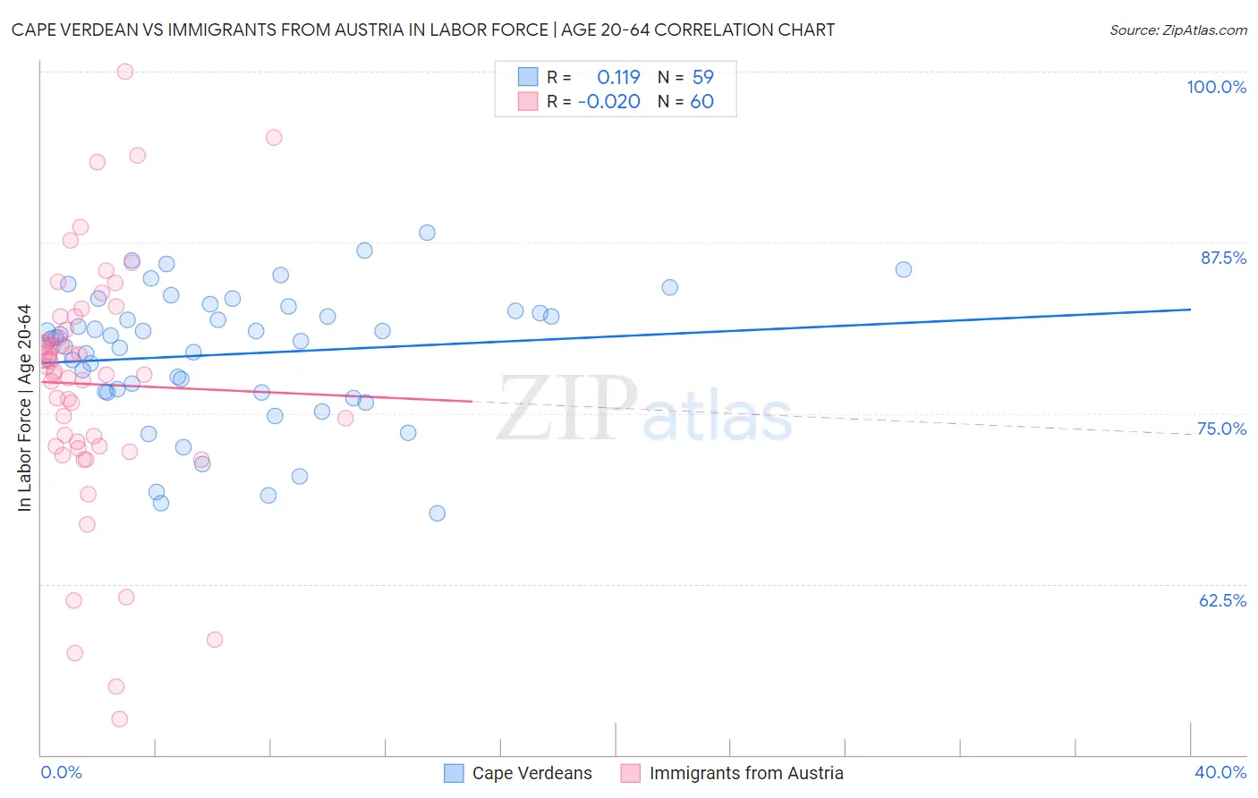 Cape Verdean vs Immigrants from Austria In Labor Force | Age 20-64