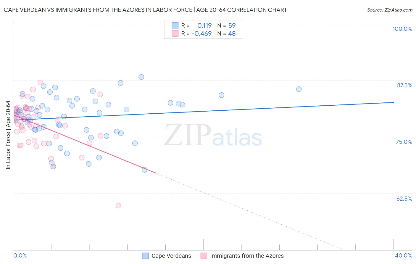 Cape Verdean vs Immigrants from the Azores In Labor Force | Age 20-64