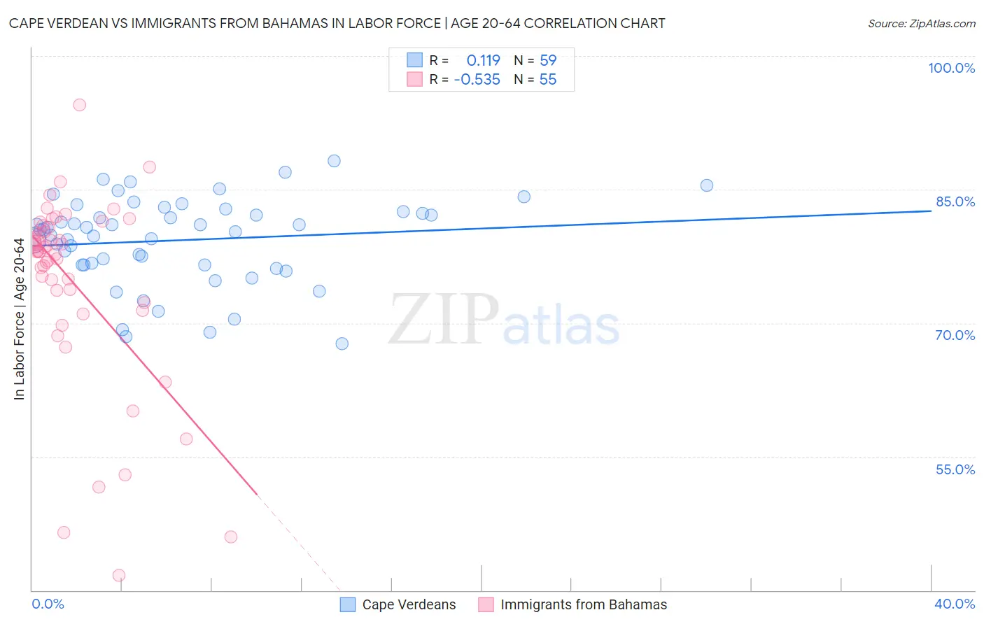 Cape Verdean vs Immigrants from Bahamas In Labor Force | Age 20-64